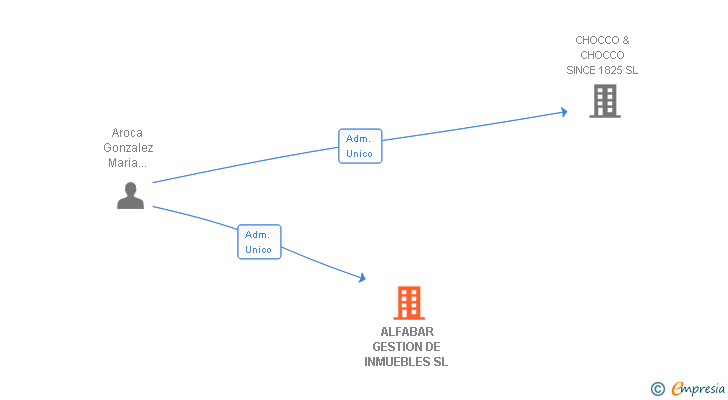 Vinculaciones societarias de ALFABAR GESTION DE INMUEBLES SL