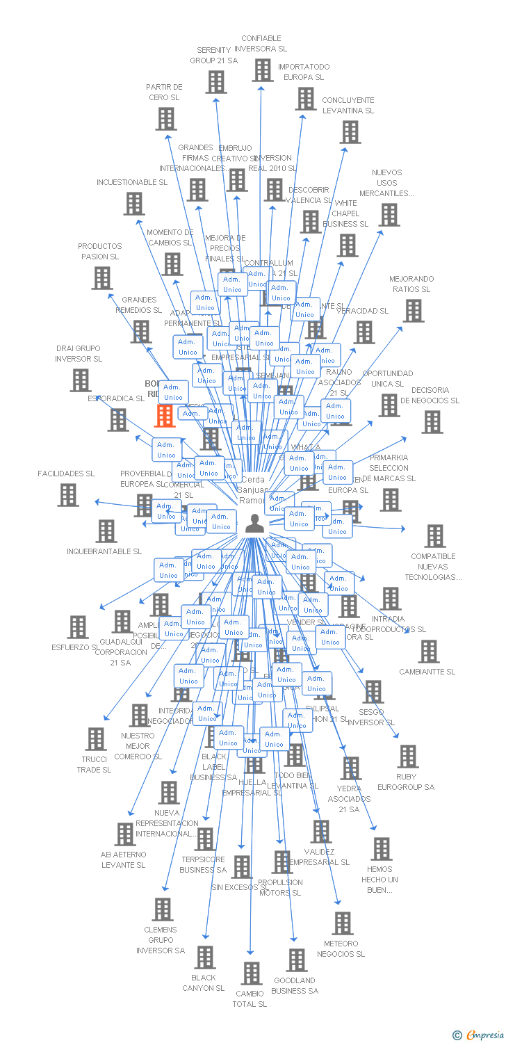 Vinculaciones societarias de BORN TO RIDE SL