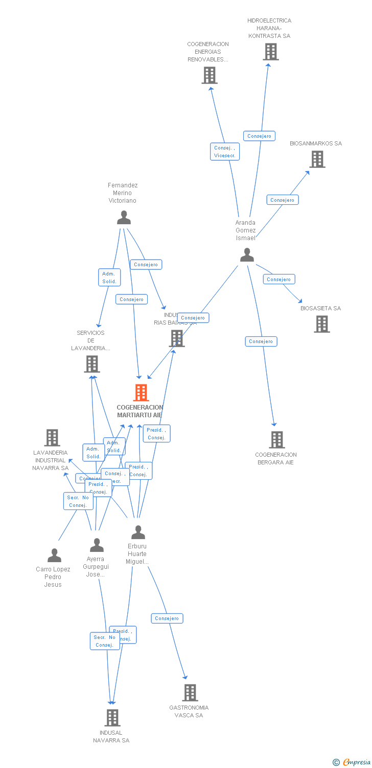 Vinculaciones societarias de COGENERACION MARTIARTU AIE