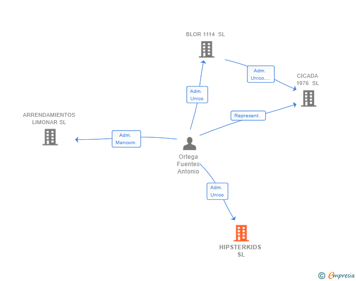 Vinculaciones societarias de HIPSTERKIDS SL