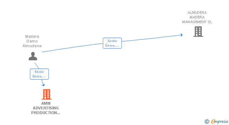 Vinculaciones societarias de AMM ADVERTISING PRODUCTION PHOTOGRAPHERS SL