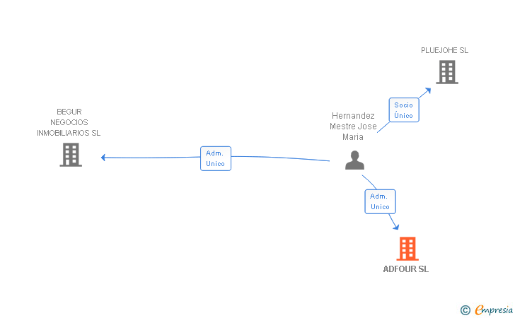 Vinculaciones societarias de ADFOUR SL