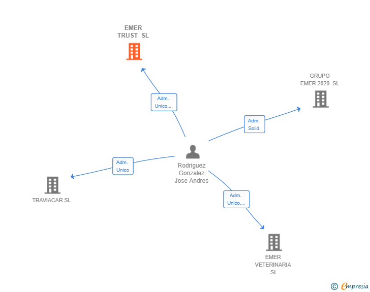 Vinculaciones societarias de EMER TRUST SL