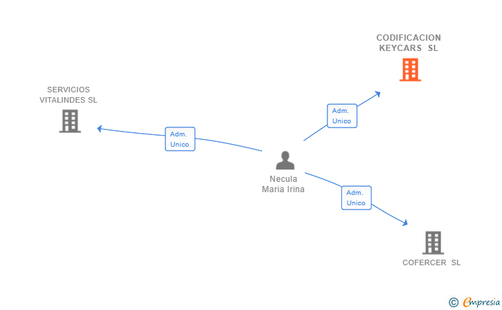Vinculaciones societarias de CODIFICACION KEYCARS SL