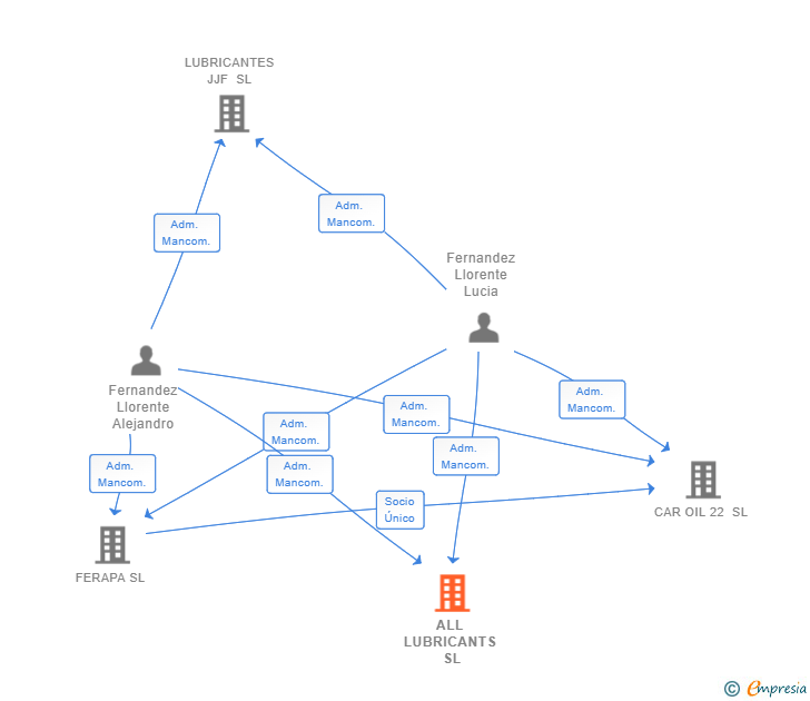 Vinculaciones societarias de ALL LUBRICANTS SL