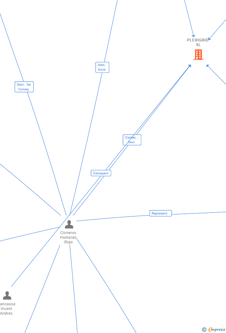 Vinculaciones societarias de PLEXIGRID SL