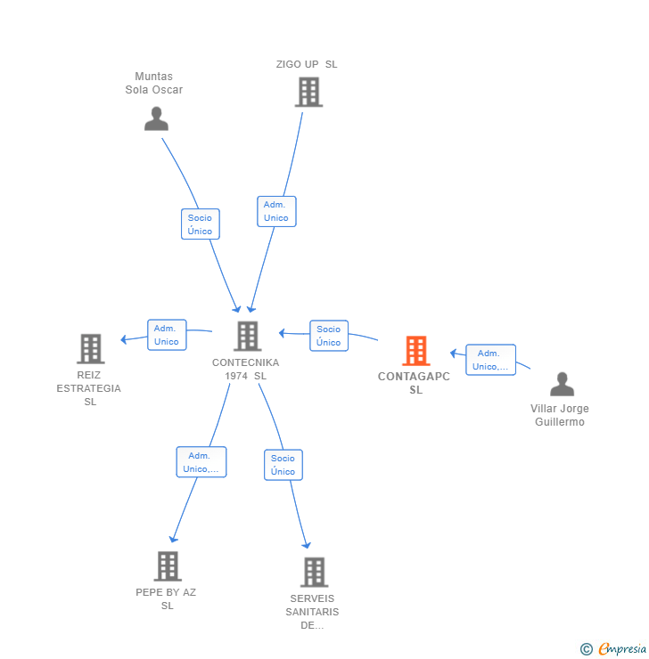 Vinculaciones societarias de CONTAGAPC SL
