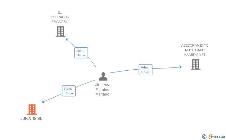 Vinculaciones societarias de JURIATIS SL