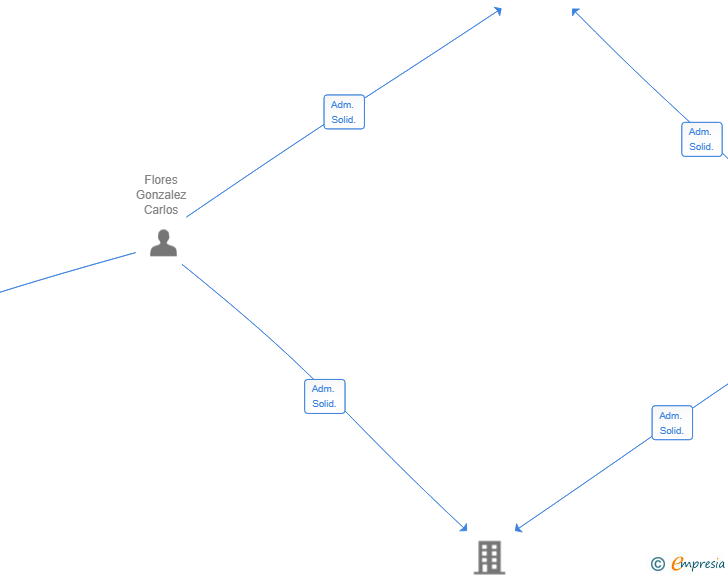 Vinculaciones societarias de HACK LIFE SL