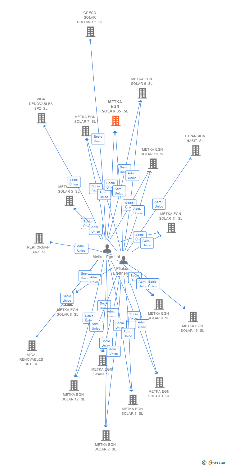 Vinculaciones societarias de METKA EGN SOLAR 35 SL