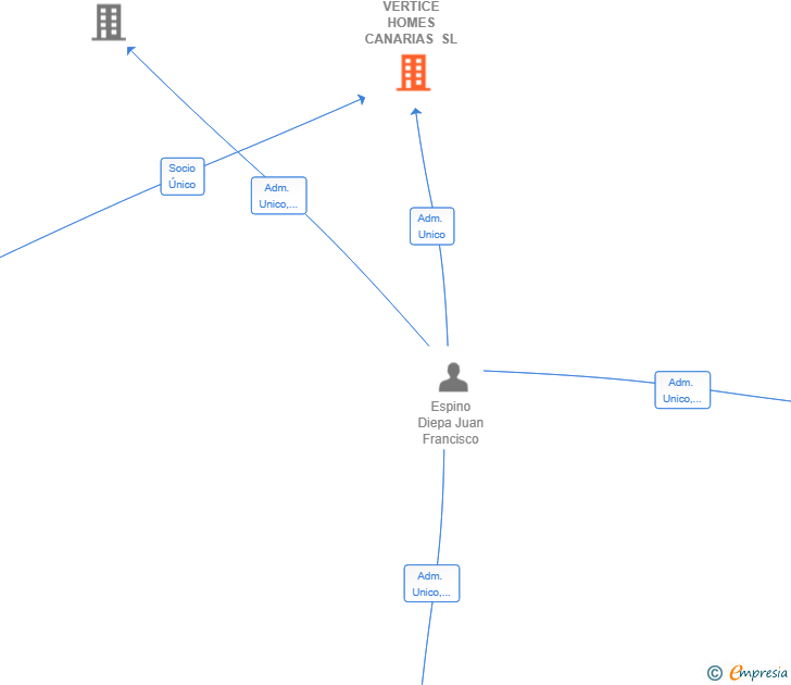 Vinculaciones societarias de VERTICE HOMES CANARIAS SL