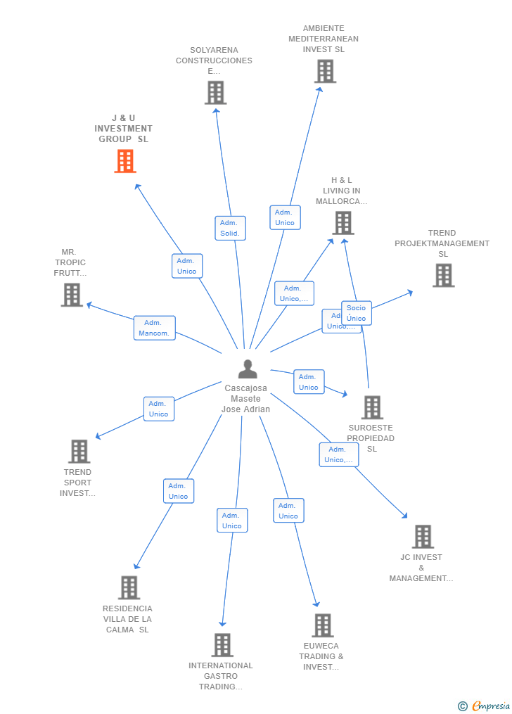 Vinculaciones societarias de J & U INVESTMENT GROUP SL