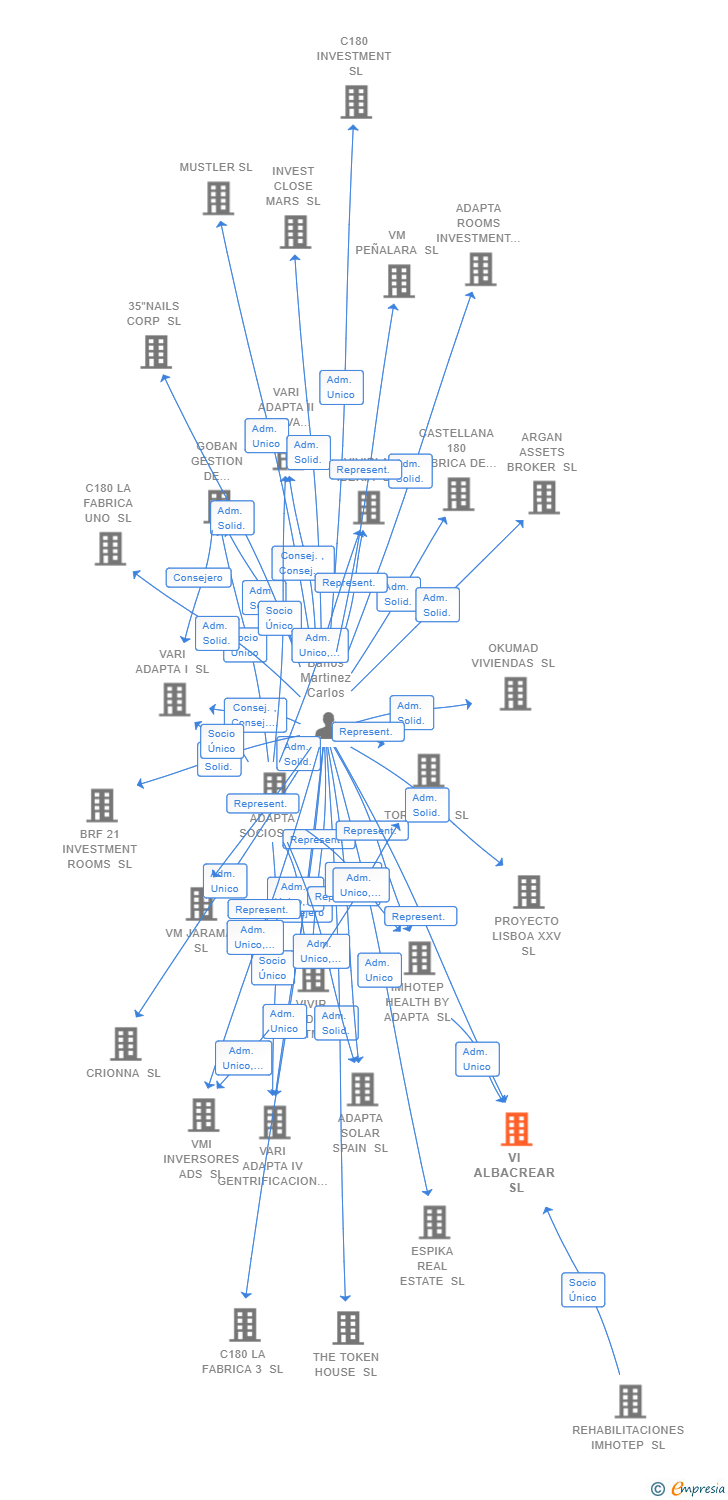 Vinculaciones societarias de VI ALBACREAR SL