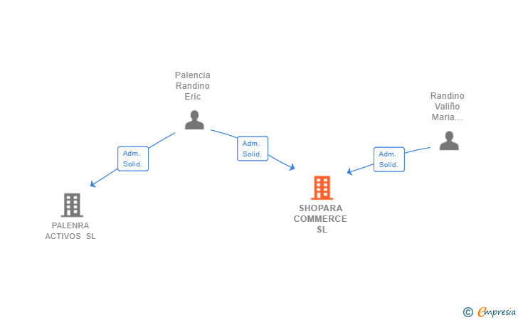 Vinculaciones societarias de SHOPARA COMMERCE SL (EXTINGUIDA)