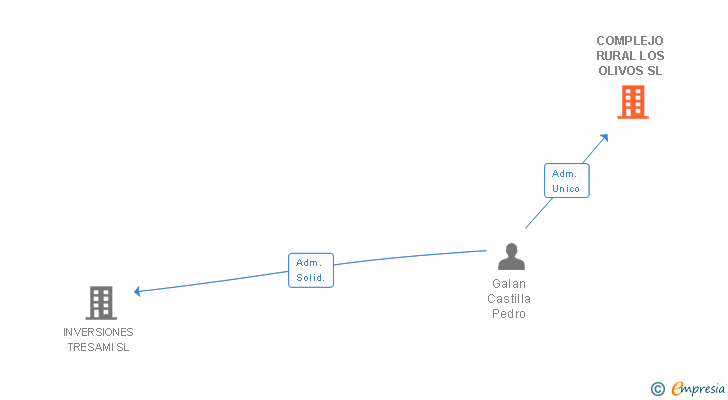 Vinculaciones societarias de COMPLEJO RURAL LOS OLIVOS SL