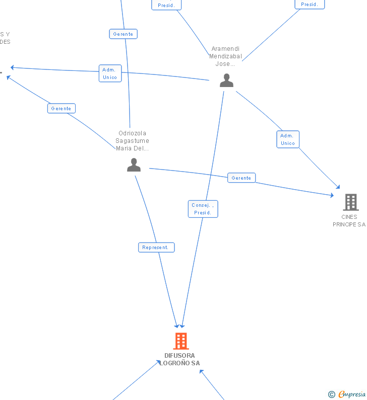 Vinculaciones societarias de DIFUSORA LOGROÑO SA