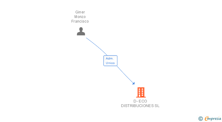 Vinculaciones societarias de D-ECO DISTRIBUCIONES SL
