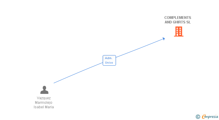 Vinculaciones societarias de COMPLEMENTS AND GHIRTS SL