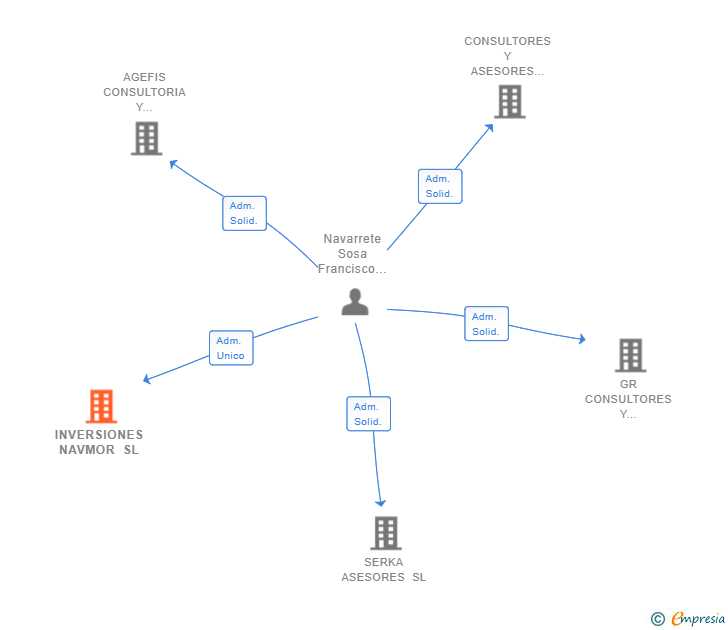 Vinculaciones societarias de INVERSIONES NAVMOR SL