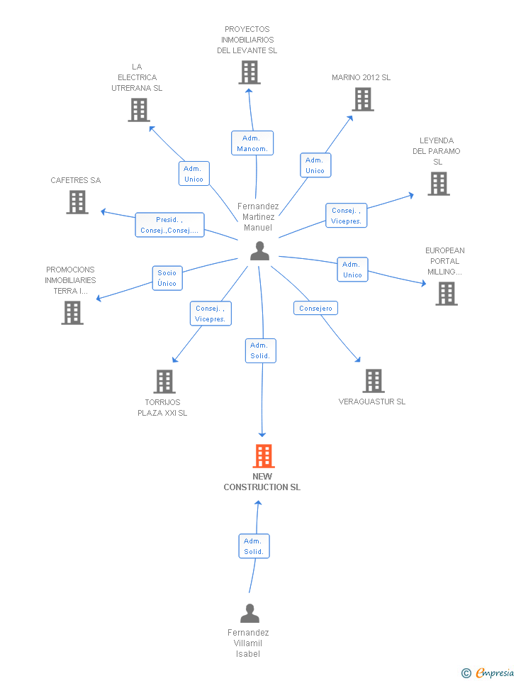 Vinculaciones societarias de NEW CONSTRUCTION SL