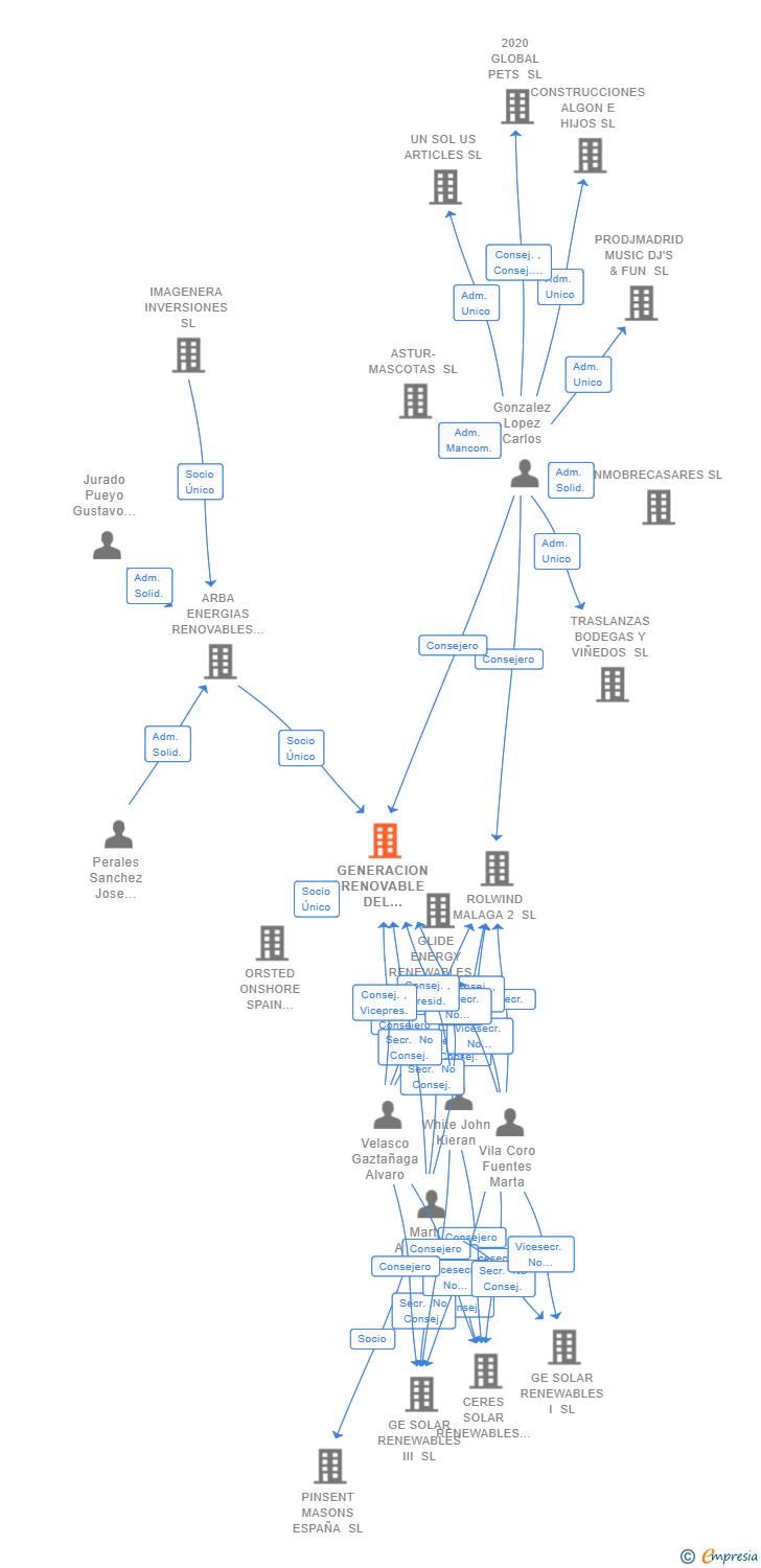 Vinculaciones societarias de GENERACION RENOVABLE DEL NORTE 4 SL