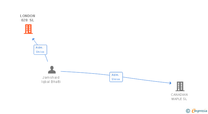 Vinculaciones societarias de LONDON 028 SL