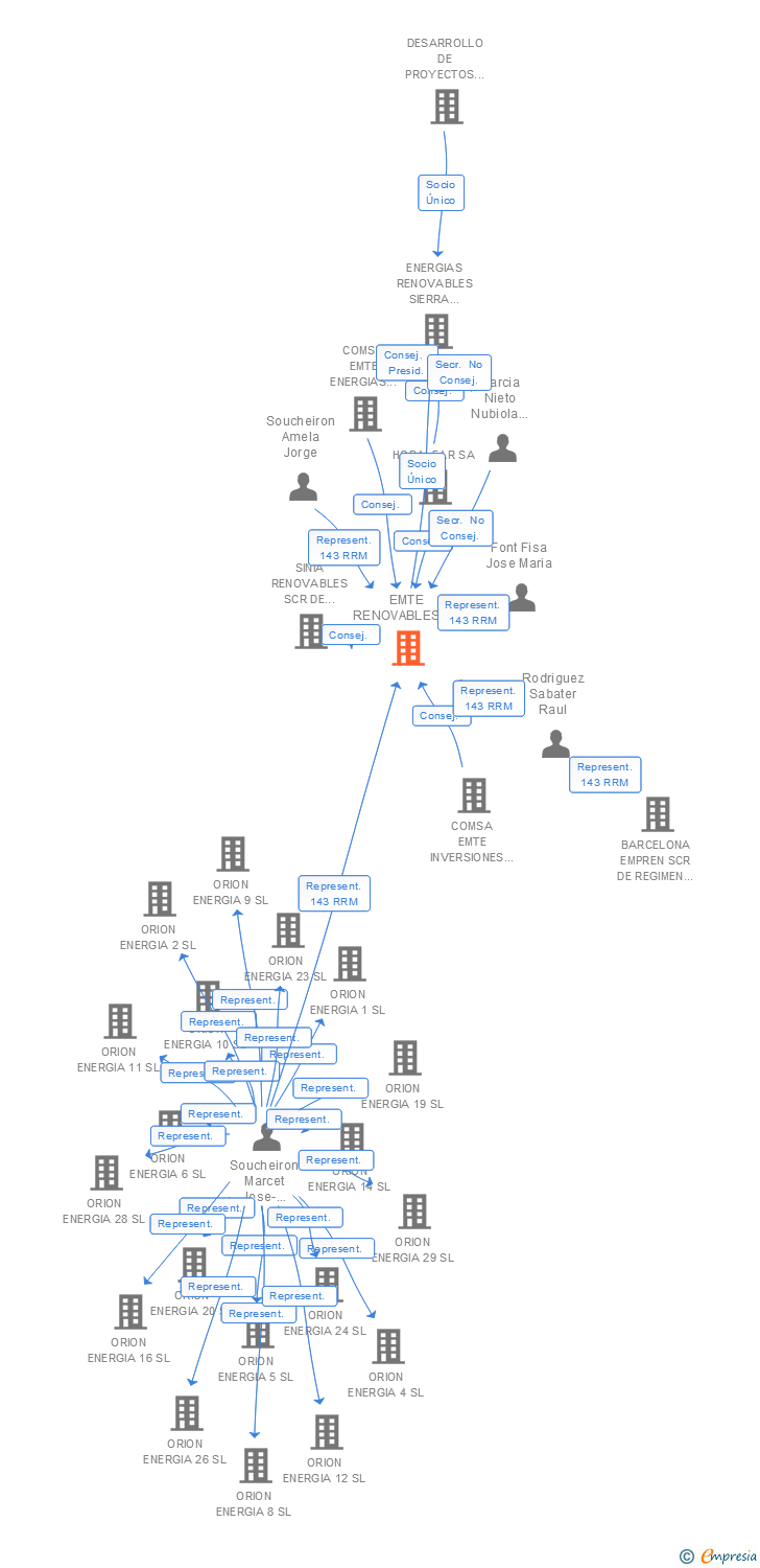 Vinculaciones societarias de EMTE RENOVABLES SL