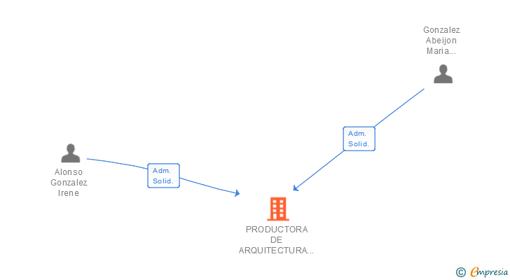 Vinculaciones societarias de PRODUCTORA DE ARQUITECTURA VGO SL (EXTINGUIDA)