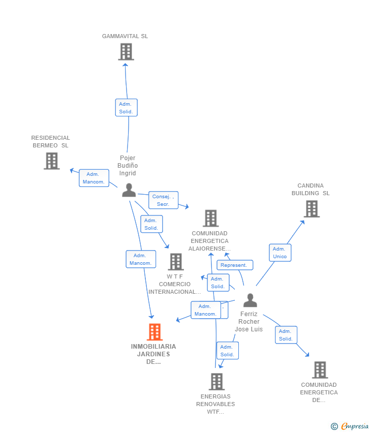 Vinculaciones societarias de INMOBILIARIA JARDINES DE HESPERIA SL