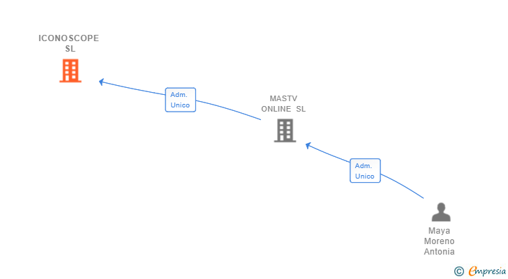 Vinculaciones societarias de ICONOSCOPE SL