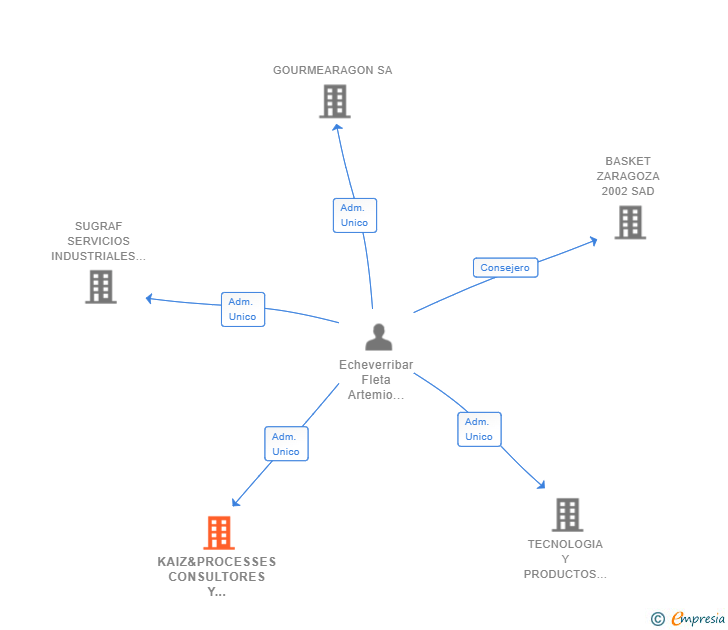 Vinculaciones societarias de KAIZ&PROCESSES CONSULTORES Y ASESORES SL