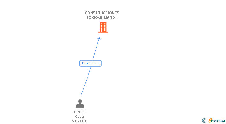 Vinculaciones societarias de CONSTRUCCIONES TORREJUMAN SL