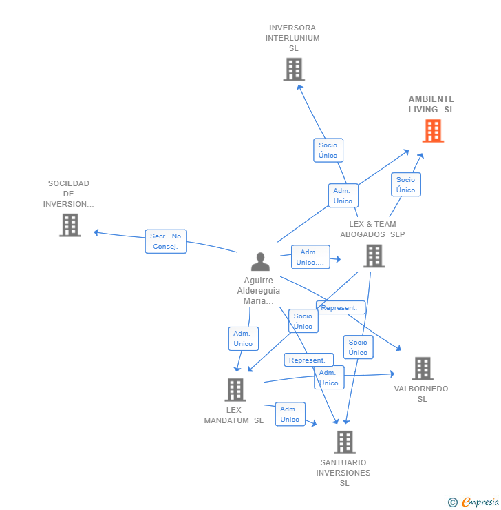 Vinculaciones societarias de AMBIENTE LIVING SL