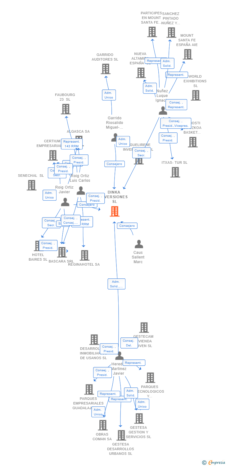 Vinculaciones societarias de DINKA INVERSIONES SL