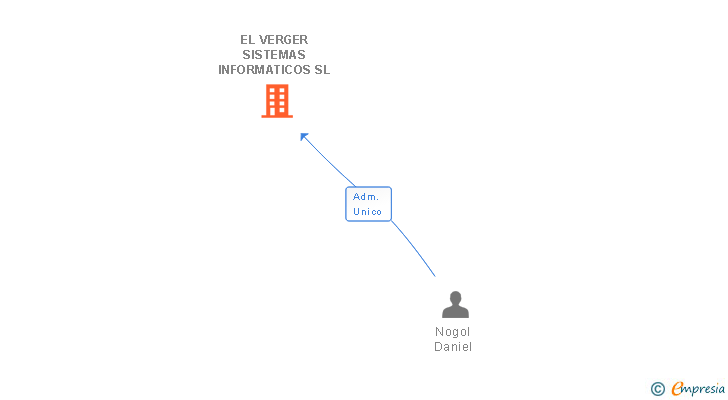 Vinculaciones societarias de EL VERGER SISTEMAS INFORMATICOS SL