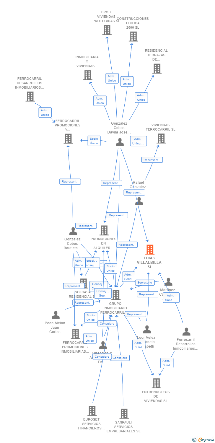 Vinculaciones societarias de FDIA3 VILLALBILLA SL