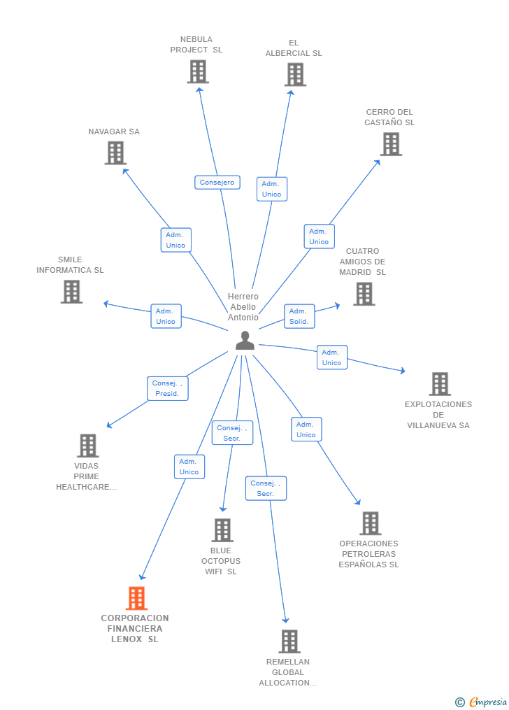 Vinculaciones societarias de CORPORACION FINANCIERA LENOX SL