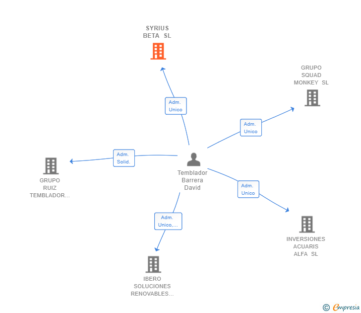 Vinculaciones societarias de SYRIUS BETA SL