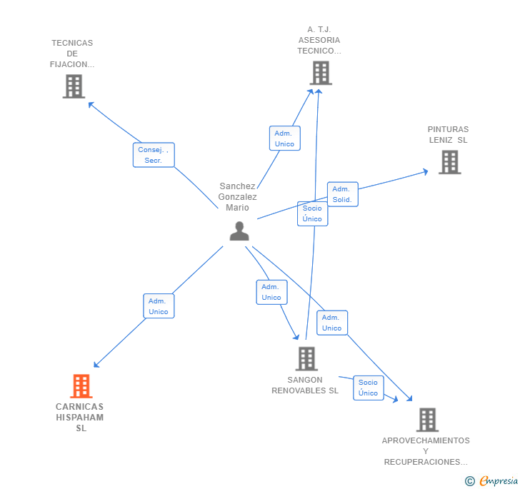Vinculaciones societarias de CARNICAS HISPAHAM SL