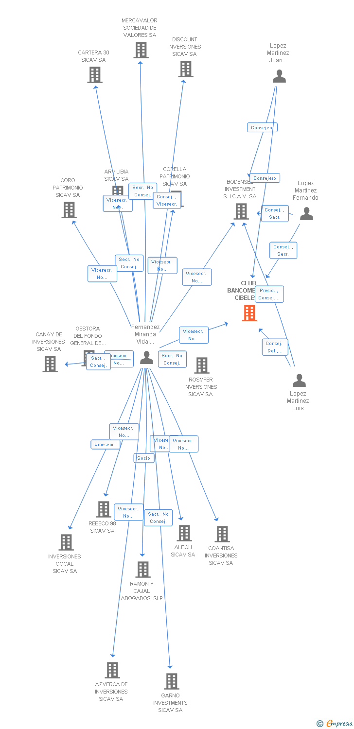Vinculaciones societarias de CLUB BANCOMERCIO CIBELES SOCIEDAD ANONIMA SICAV