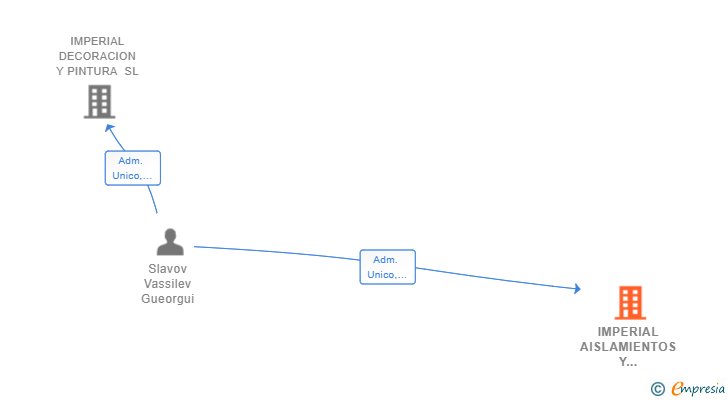Vinculaciones societarias de IMPERIAL AISLAMIENTOS Y CONSTRUCCION SL