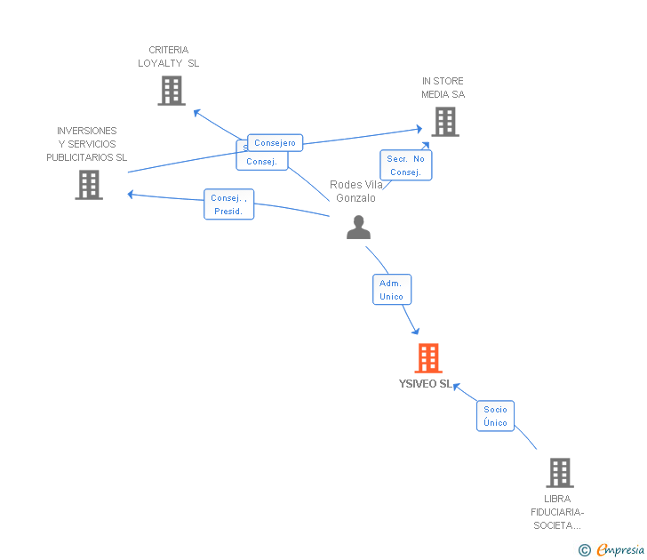 Vinculaciones societarias de YSIVEO SL