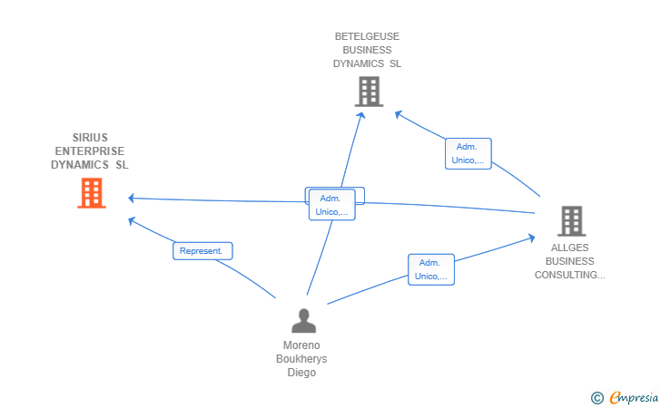 Vinculaciones societarias de SIRIUS ENTERPRISE DYNAMICS SL
