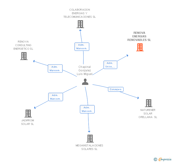 Vinculaciones societarias de RENOVA ENERGIAS RENOVABLES SL