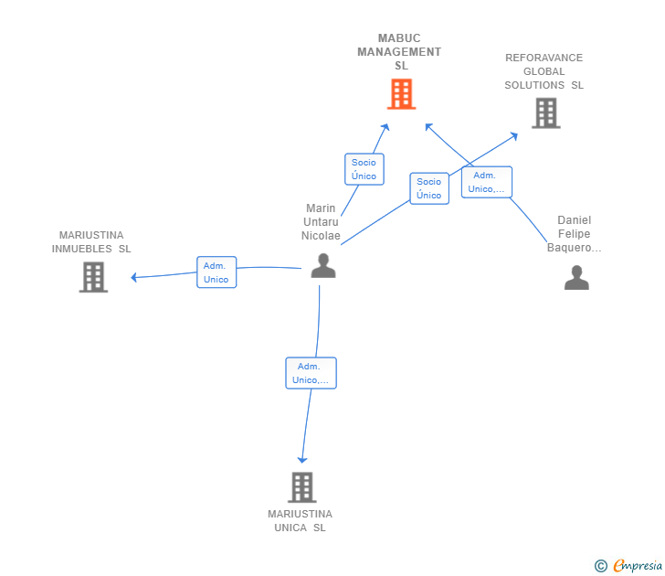 Vinculaciones societarias de MABUC MANAGEMENT SL