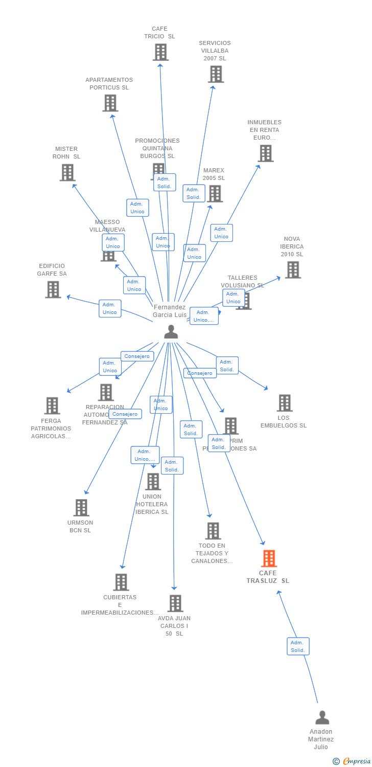 Vinculaciones societarias de CAFE TRASLUZ SL