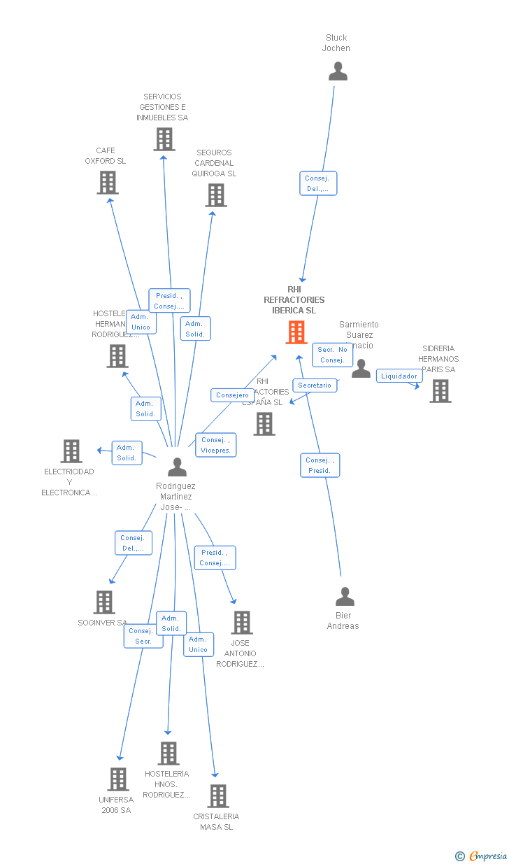 Vinculaciones societarias de RHI REFRACTORIES IBERICA SL