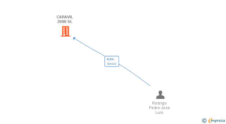 Vinculaciones societarias de CARAVIL 2000 SL