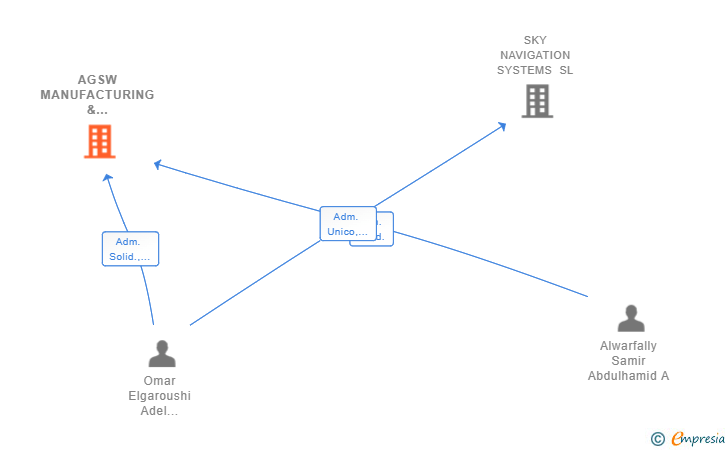 Vinculaciones societarias de AGSW MANUFACTURING & TRADING SL