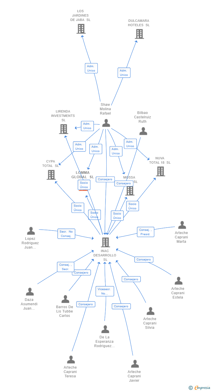 Vinculaciones societarias de LOMMA GLOBAL SL